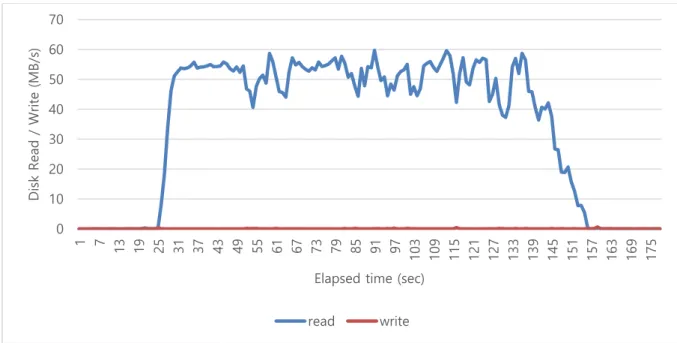 Figure 2. The disk resource usage pattern of grep for cold cache 
