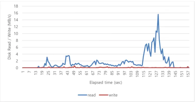 Figure 5. The disk resource usage pattern of WordCount for hot cache 