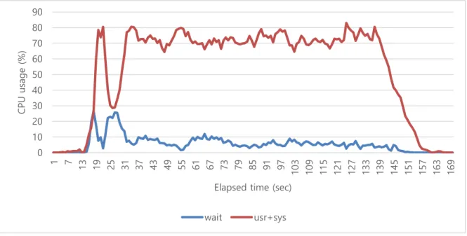 Figure 6. The CPU resource usage pattern of WordCount for cold cache 
