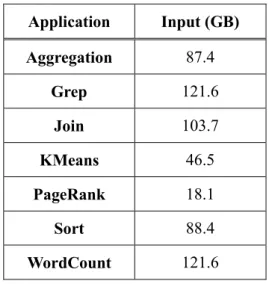 Table 2. MapReduce applications used in experiments 