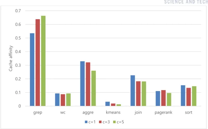Figure 10. Cache affinities of applications over various  