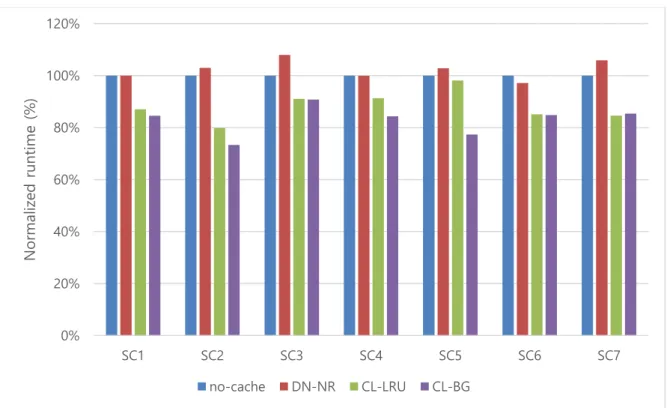 Figure 11. Average normalized runtimes of MapReduce workloads 