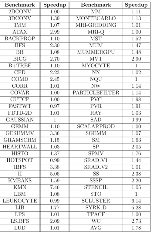 Table 3.1: Speedup normalized to the baseline Fermi configuration, when in- in-creasing L1 and L2 cache capacity to 16X