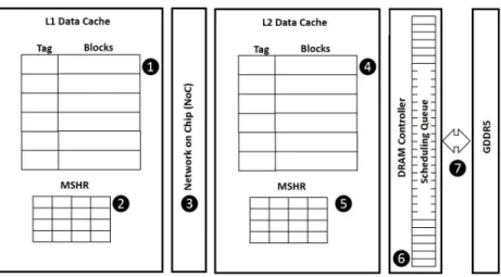Figure 4.1: Chip Resources in a GPU Memory System.
