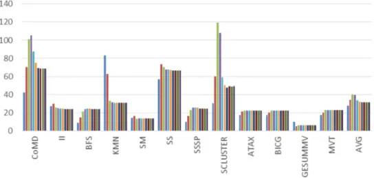 Figure 4.2: IPC and Speedup. Varying maximum number of warps per sched- sched-uler.