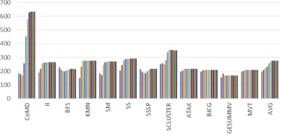 Figure 4.4: Round-trip latency of memory requests. Varying number of warps per scheduler.