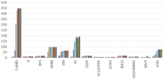 Figure 4.5: Network on Chip (NoC) latency. Varying the maximum number of warps per scheduler.