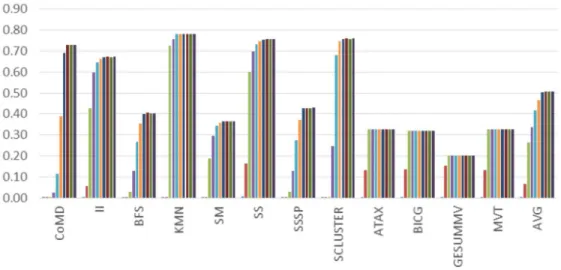 Figure 4.6: Memory pipeline stall ratio. Varying the maximum number of warps per scheduler.
