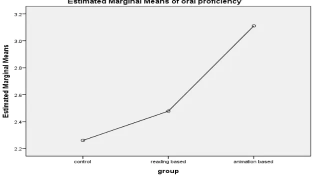 Figure 1.  Interaction Plot for the Groups’ Oral Proficiency Improvement through 