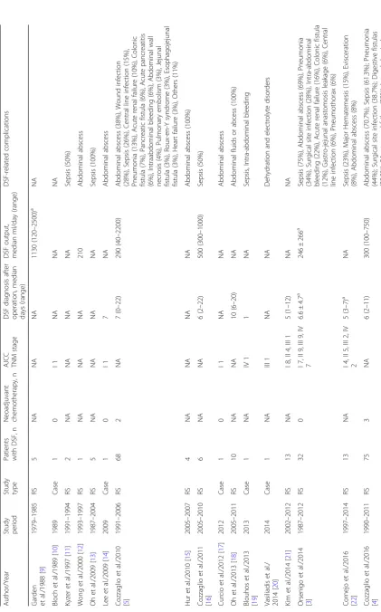 Table 1 Demographic and clinical data of reported cases of DSF after gastrectomy for malignant disease
