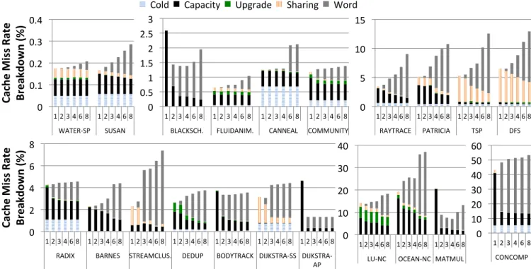 Figure 10: L1 Data Cache Miss Rate and Miss Type Breakdown vs PCT. Note that in this graph, the miss rate increases from left to right as well as from top to bottom.