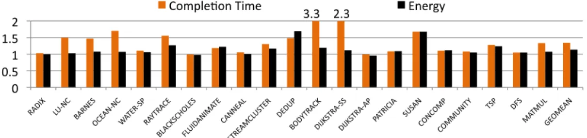 Figure 14: Ratio of Completion Time and Energy of Adapt 1-way over Adapt 2-way