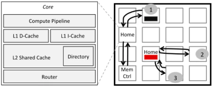 Figure 4: Each cache line is initialized to Private with respect to all sharers. Based on the utilization counters that are updated on each memory access to this cache line and the parameter PCT, the sharers are transitioned between Private and Remote mode