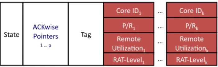 Figure 7: The limited locality classifier extends the di- di-rectory entry with mode, utilization, and RAT-level bits for a limited number of cores
