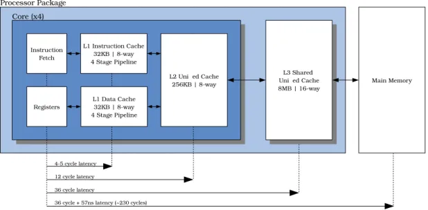 Figure 1-1: Intel Haswell (i7-4770) cache memory hierarchy [1].