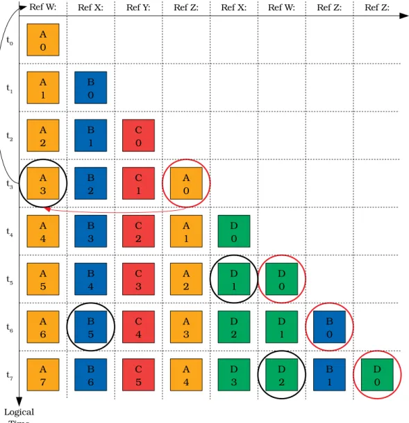 Figure 2-1: Forward reuse interval calculation for an arbitrary access sequence. Red circles indicate the re-access of an item whose original access is circled in black