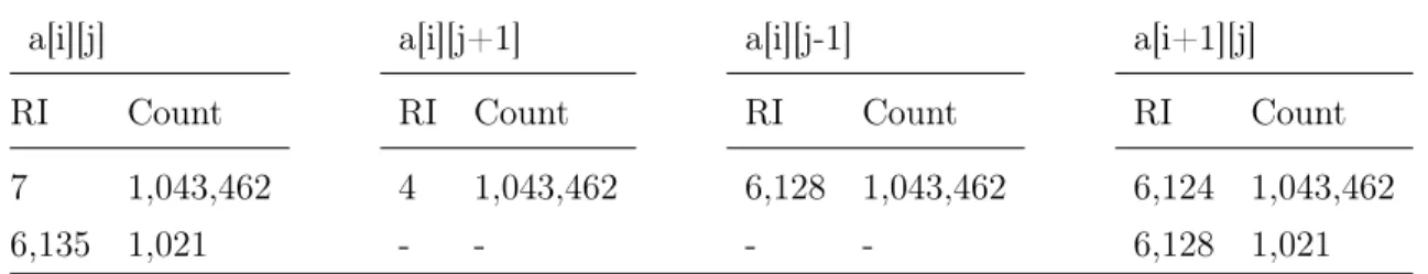 Table 2.1: Reuse interval (RI) histograms for four of the references of the five-point stencil program