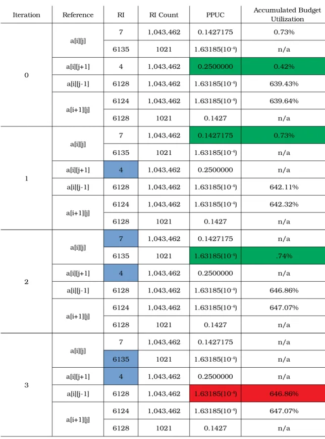 Figure 2-2: CARL assignment procedure for a budget of one billion. Green items indicate a lease assignment made at the current step