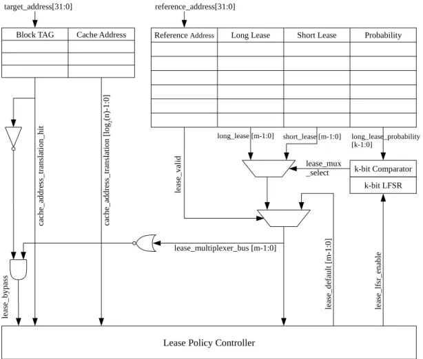 Figure 3-1: Lease cache lookup stage hardware overview for fully and set associa- associa-tive cache