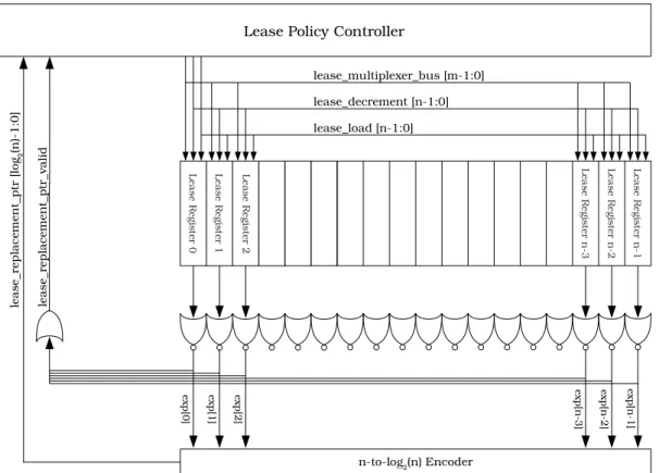 Figure 3-2: Lease cache update stage for fully associative cache. Component and signal dimensions are given in Section 4.1.3