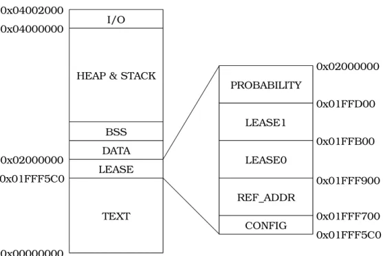 Figure 3-4: Mapping of lease cache memory partitions in application binary. Ad- Ad-dresses are byte addressable.