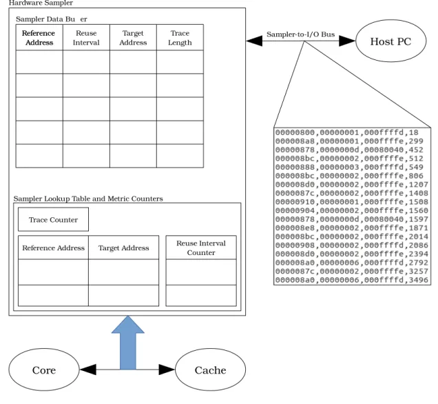 Figure 3-5: Hardware reuse interval sampler system overview. Delimited text file shown is output read from the sampler with same field order shown in the buffer.