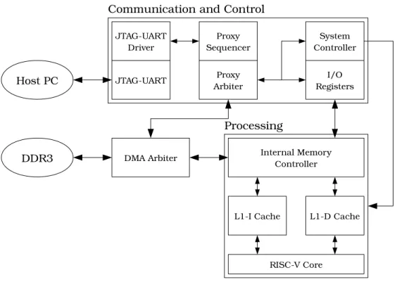 Figure 4-1: Top level test system diagram.