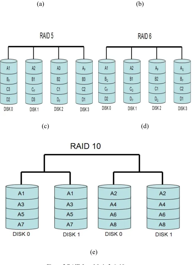 Figure 2 RAID Level 0, 1, 5, 6, 10