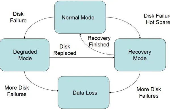 Figure 3 RAID Operating Modes