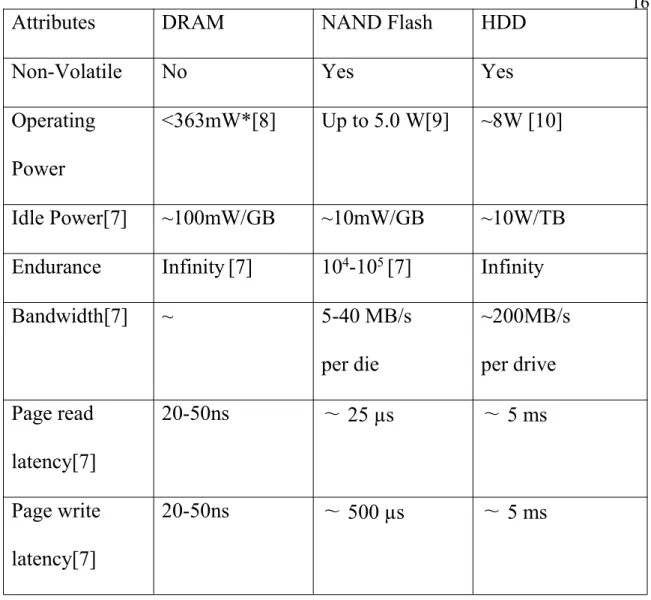 Table 1 DRAM, Flash , HDD Comparison [7] [8][9][10]