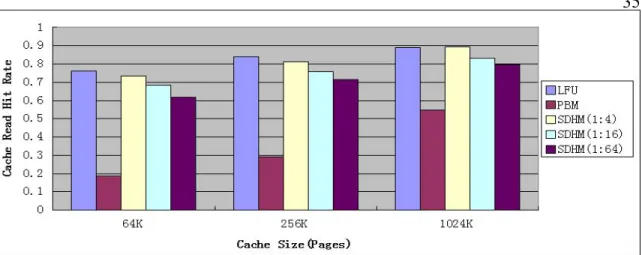 Figure 7 Read Cache Hit Rate Comparison