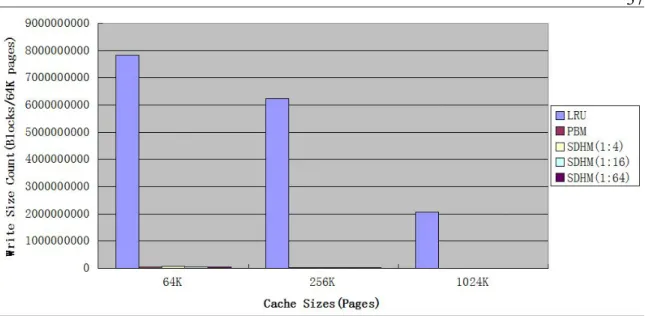 Figure 8 Write Size Count to SSD per 64K Pages Comparison