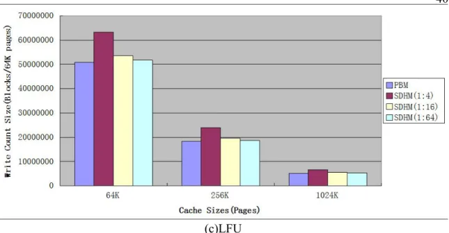 Figure 9 Write Size Count to SSD per 64K Pages Comparison II
