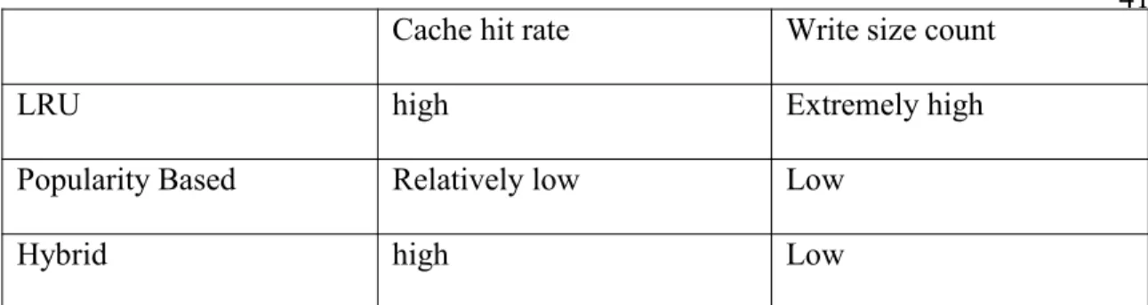 Table 3 Different Caching scheme Comparison