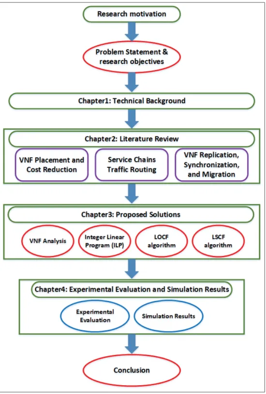 Figure 0.2 Thesis Structure