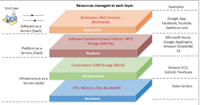 Figure 1.1 Cloud Computing Architecture (Zhang et al. (2010))