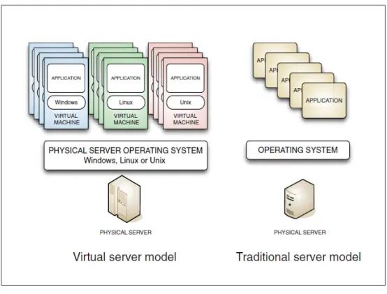 Figure 1.2 Server Models (IBM (2007))