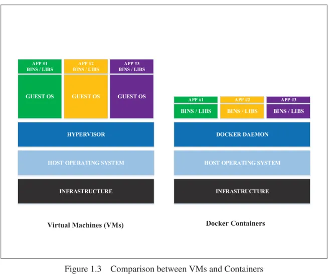 Figure 1.3 Comparison between VMs and Containers