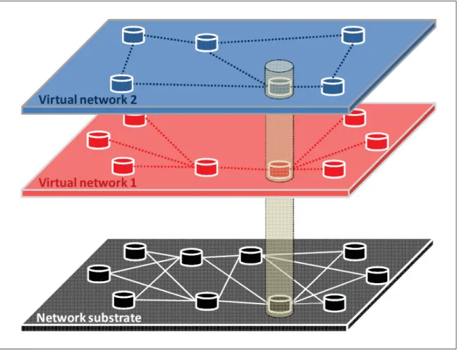 Figure 1.4 Network Virtualization Model (Carapinha &amp; Jiménez (2009))