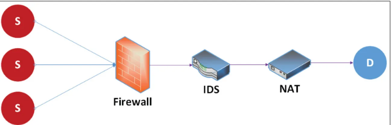 Figure 1.6 Service Function Chain