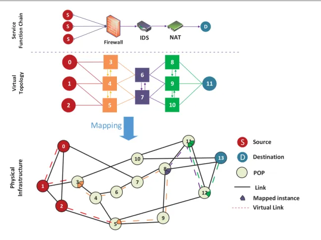 Figure 1.7 VNF Instances Embedding