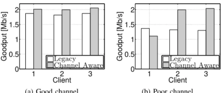 Fig. 8: Packet loss (a) and network utilization (b and c) for a single client scheduled on multiple APs on the uplink direction.