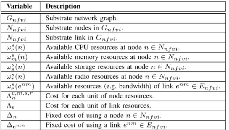 TABLE I: Substrate network parameters
