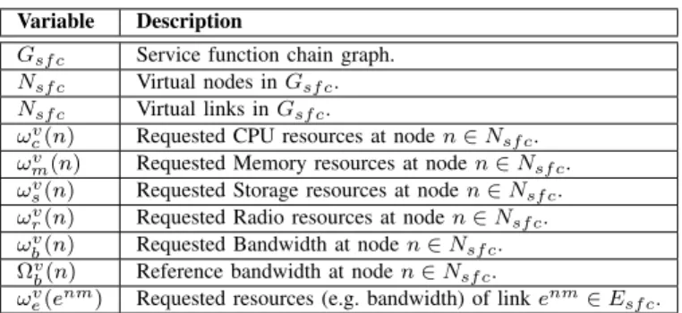Fig. 1: NFVI network model. The figure shows the three basic virtual resources: forwarding, packet processing, and radio access.