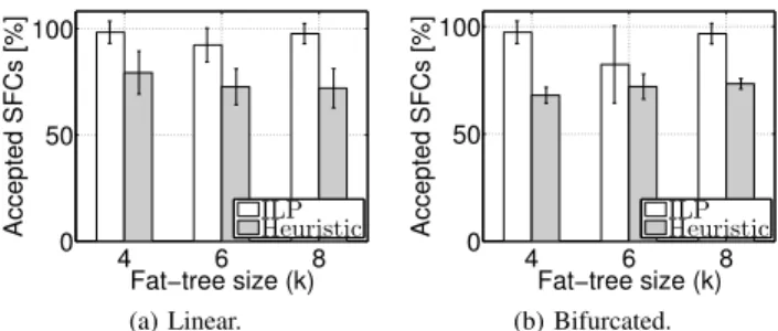 Fig. 3: Number of successful embedding using the ILP–based algo- algo-rithm and the heuristic with different virtual and substrate topologies.