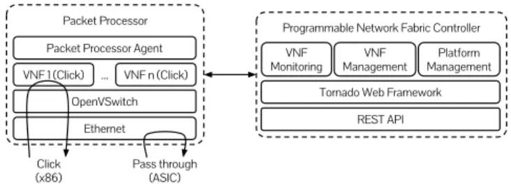 Fig. 7: Programmable Network Fabric Controller.