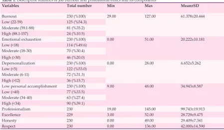 Table 1: Descriptive statistics of job burnout and professional ethics and its components