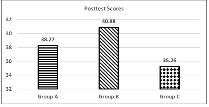 Figure 1. Posttest scores by three study groups  