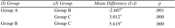 Table 5. ANCOVA Results for the Posttest Scores Obtained by Study Groups 
