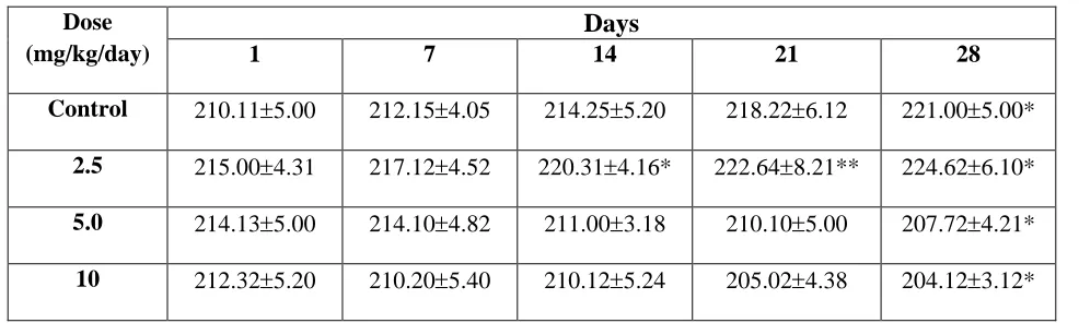 Table 1: Dose finding experiment and its behavioral Signs of Toxicity 